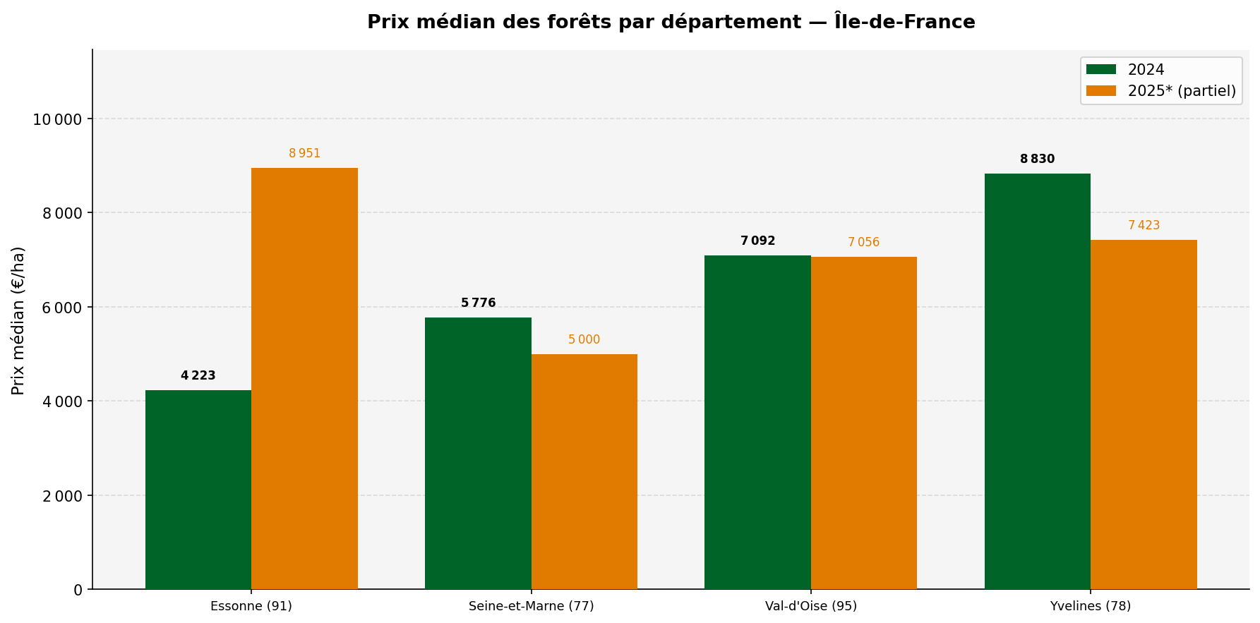 Prix médian des forêts par département en Île-de-France en 2024 et 2025