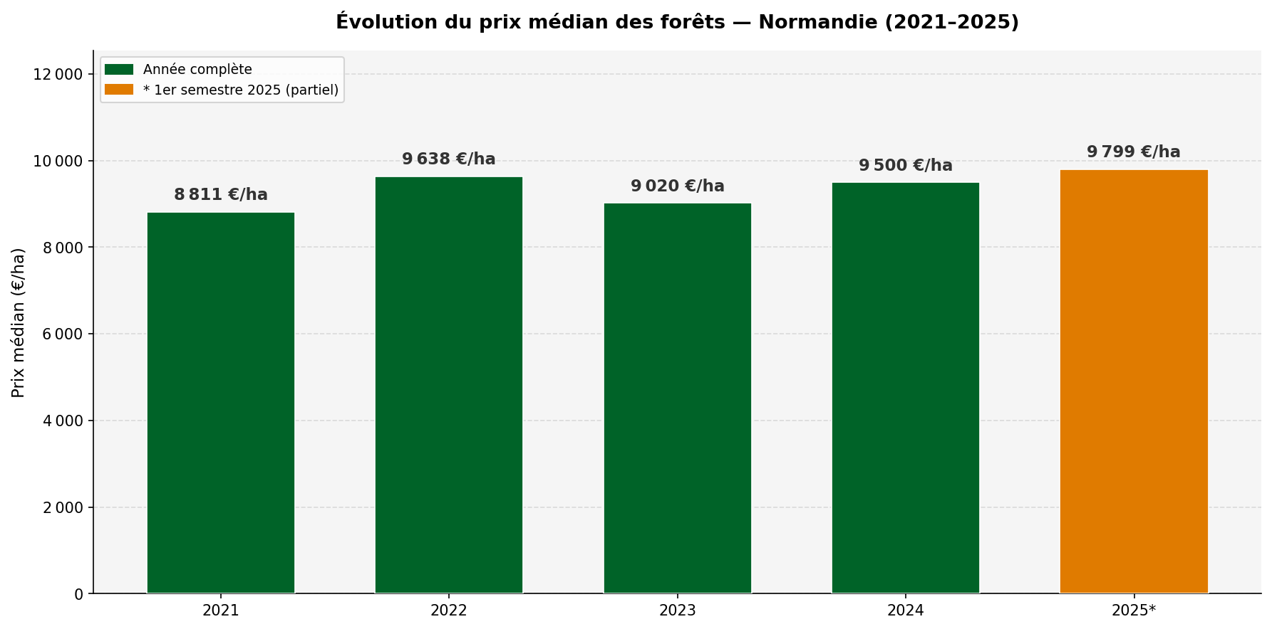 Évolution du prix médian des forêts en Normandie de 2021 à 2025