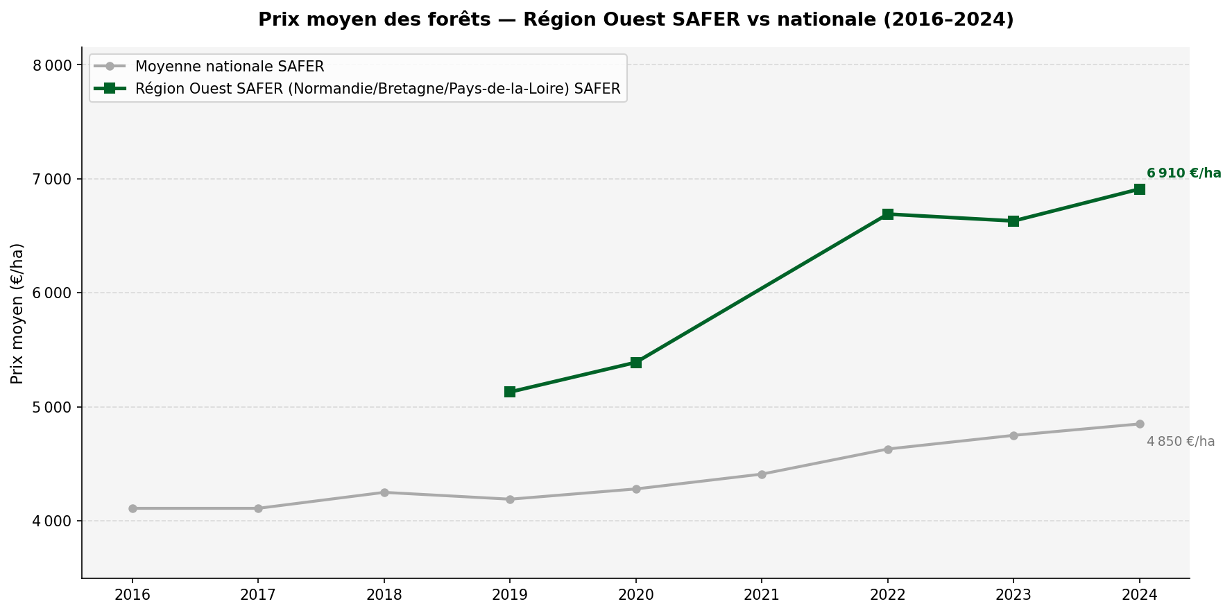 Prix moyen des forêts selon la SAFER — Région Ouest vs nationale