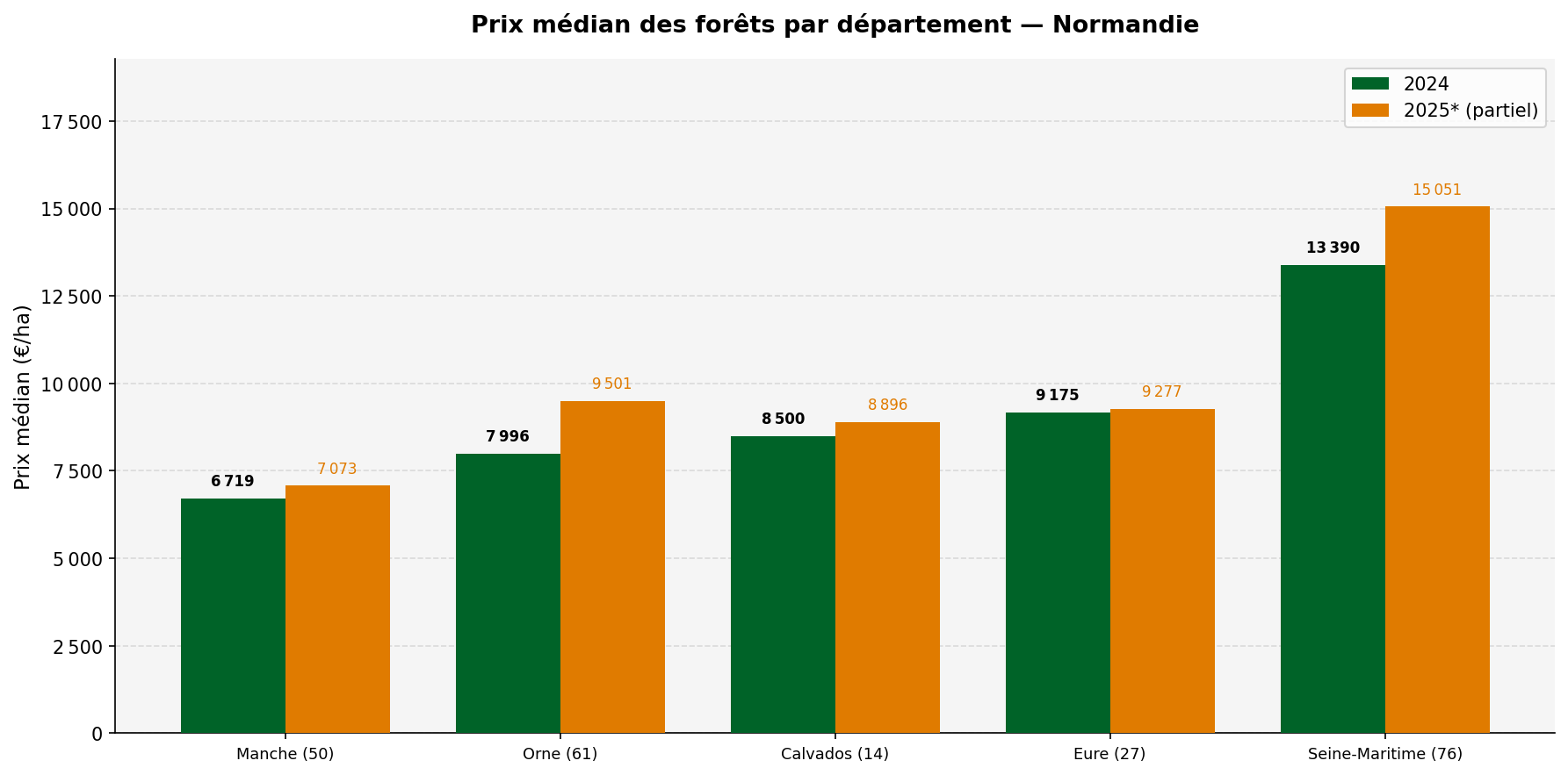 Prix médian des forêts par département en Normandie en 2024 et 2025