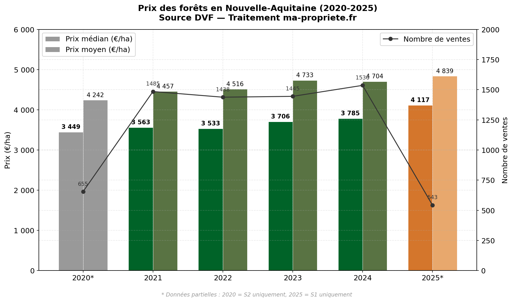 Évolution du prix des forêts en Nouvelle-Aquitaine de 2020 à 2025, prix médian et prix moyen en euros par hectare
