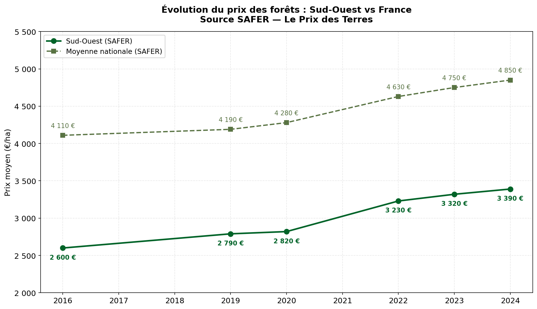 Évolution du prix moyen des forêts dans le Sud-Ouest comparé à la moyenne nationale selon la SAFER, de 2016 à 2024