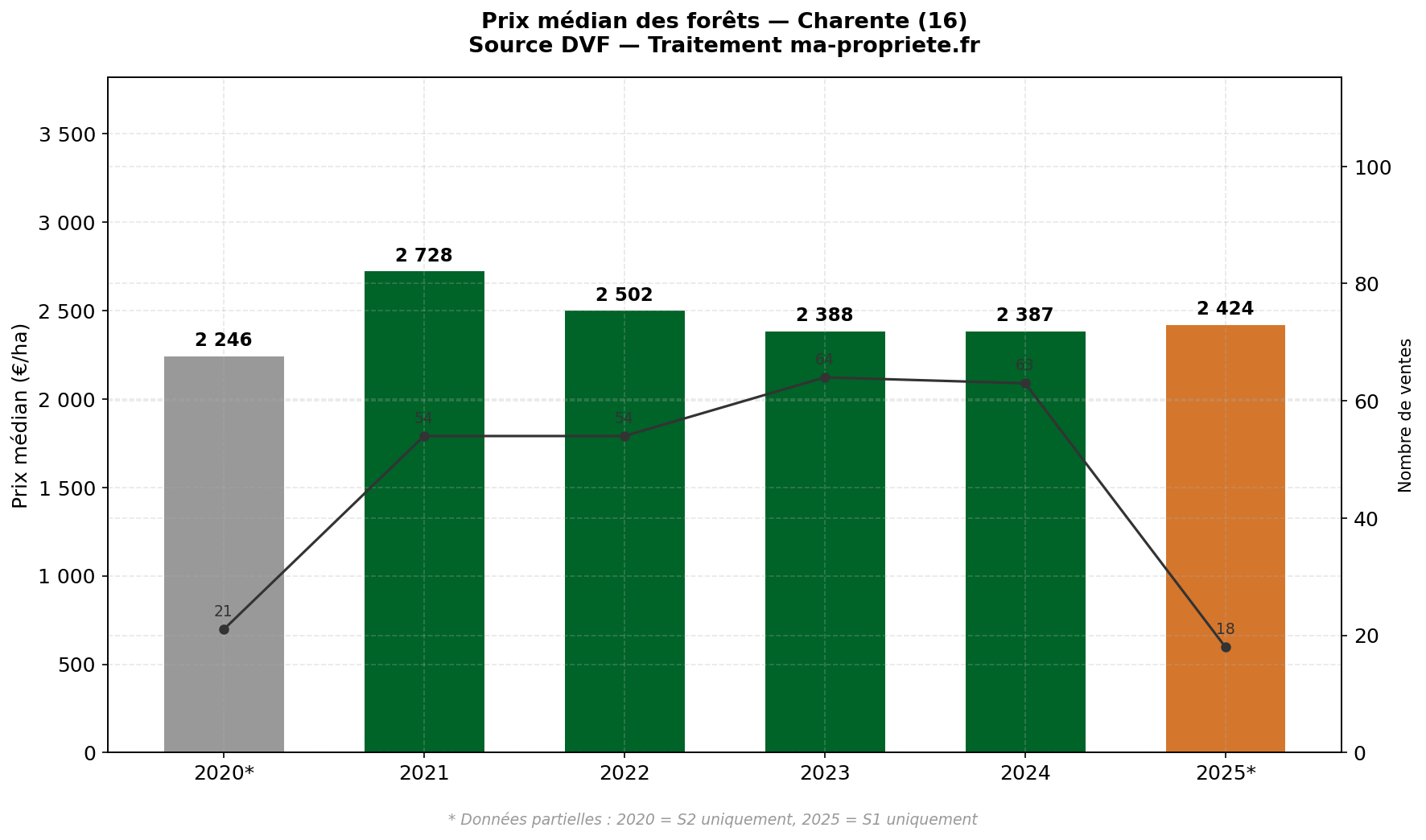 Évolution du prix médian des forêts en Charente de 2020 à 2025