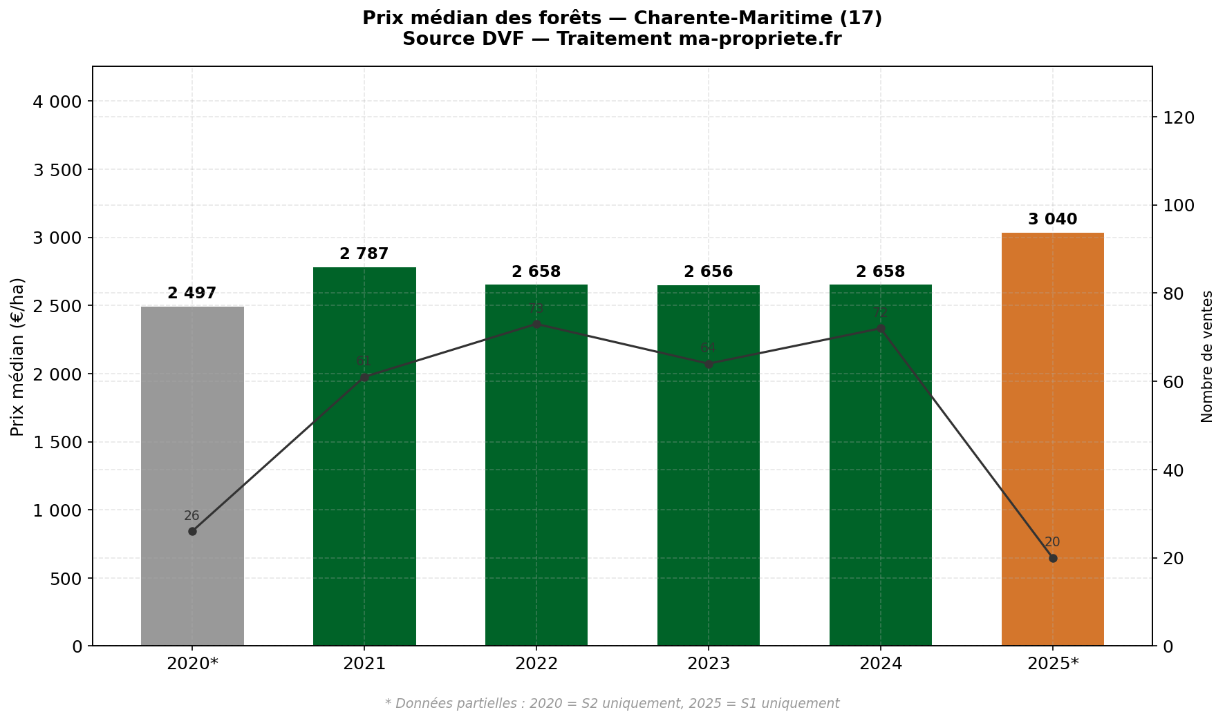 Évolution du prix médian des forêts en Charente-Maritime de 2020 à 2025
