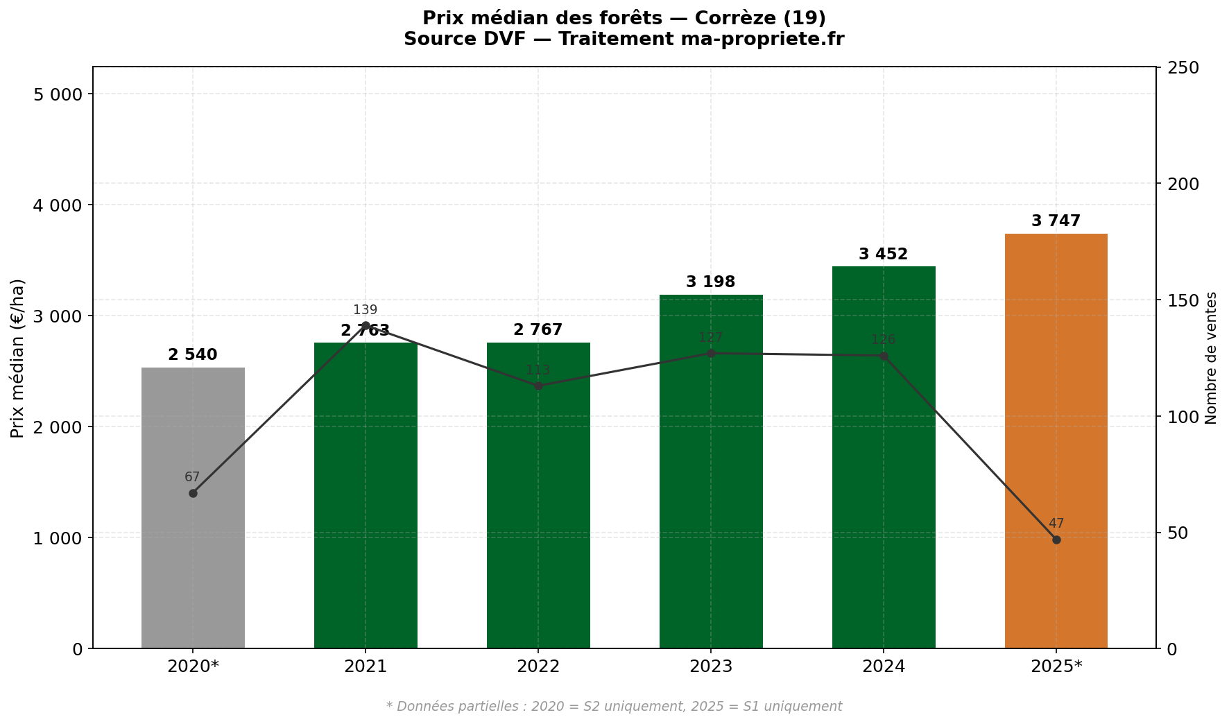 Évolution du prix médian des forêts en Corrèze de 2020 à 2025