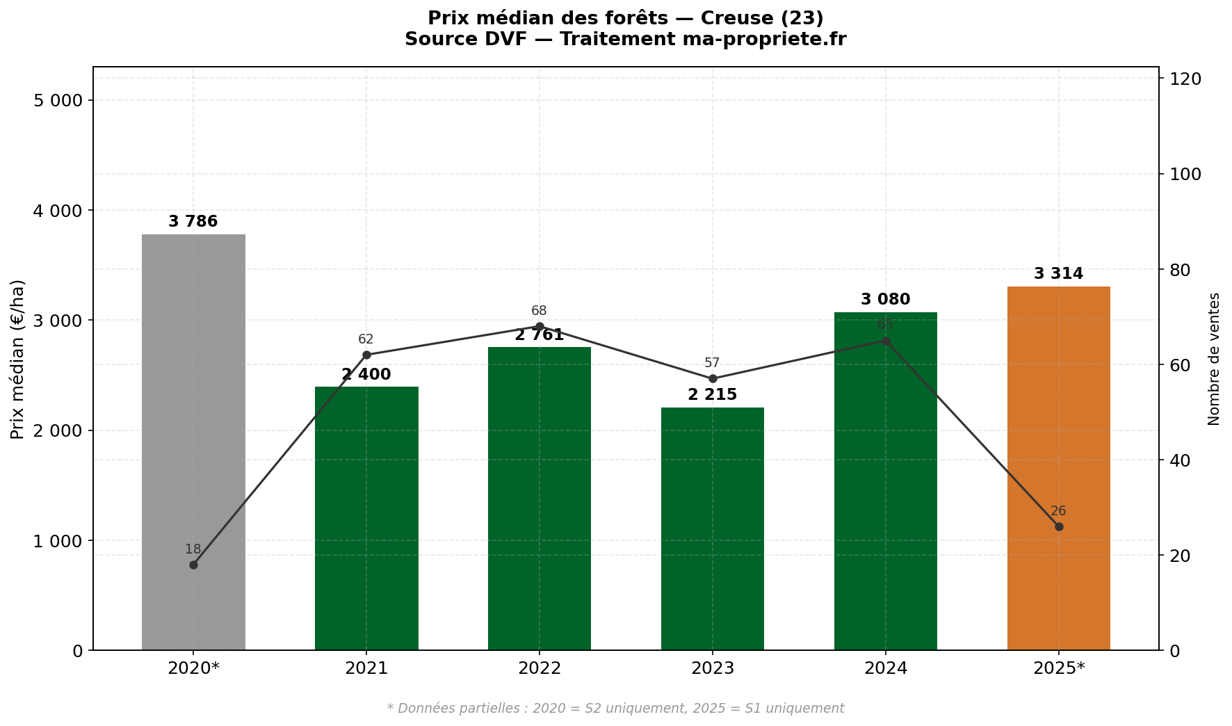 Évolution du prix médian des forêts en Creuse de 2020 à 2025