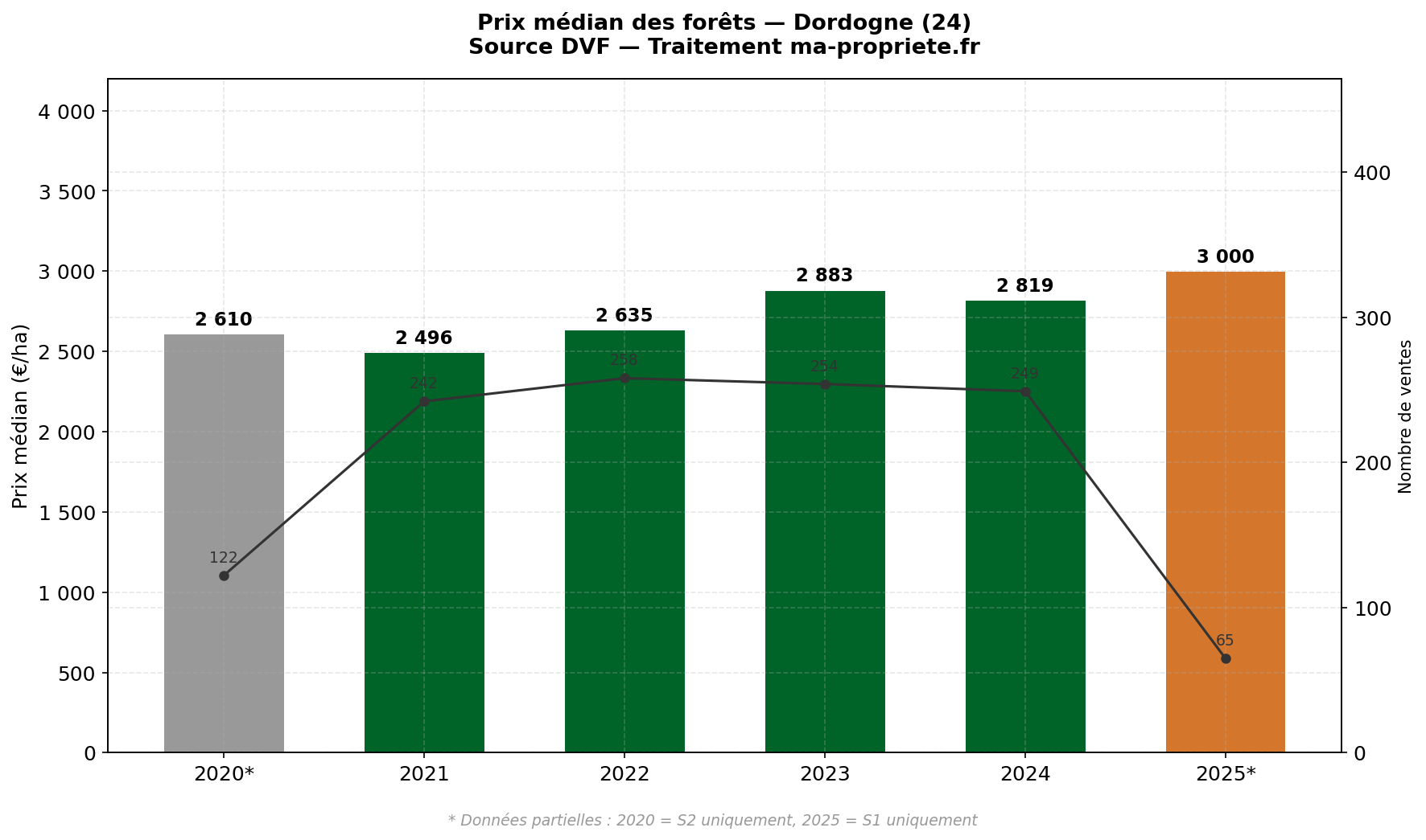 Évolution du prix médian des forêts en Dordogne de 2020 à 2025