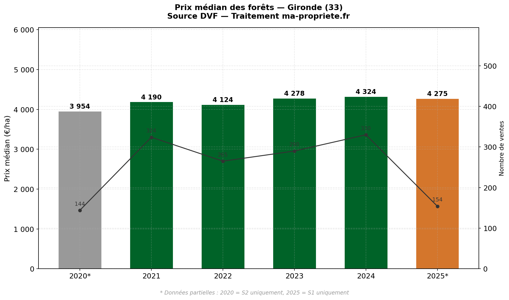 Évolution du prix médian des forêts en Gironde de 2020 à 2025