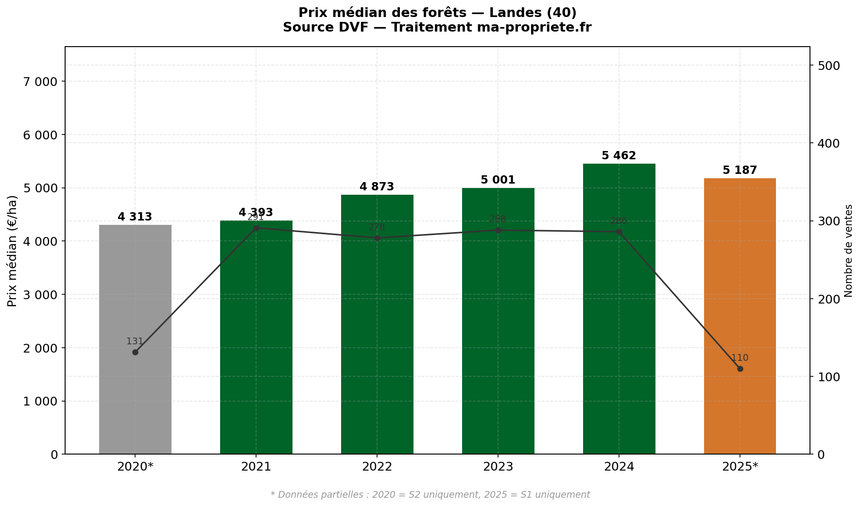 Évolution du prix médian des forêts dans les Landes de 2020 à 2025