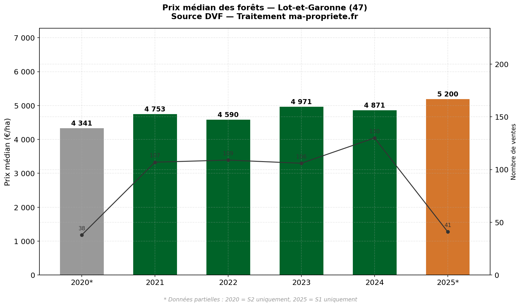 Évolution du prix médian des forêts en Lot-et-Garonne de 2020 à 2025