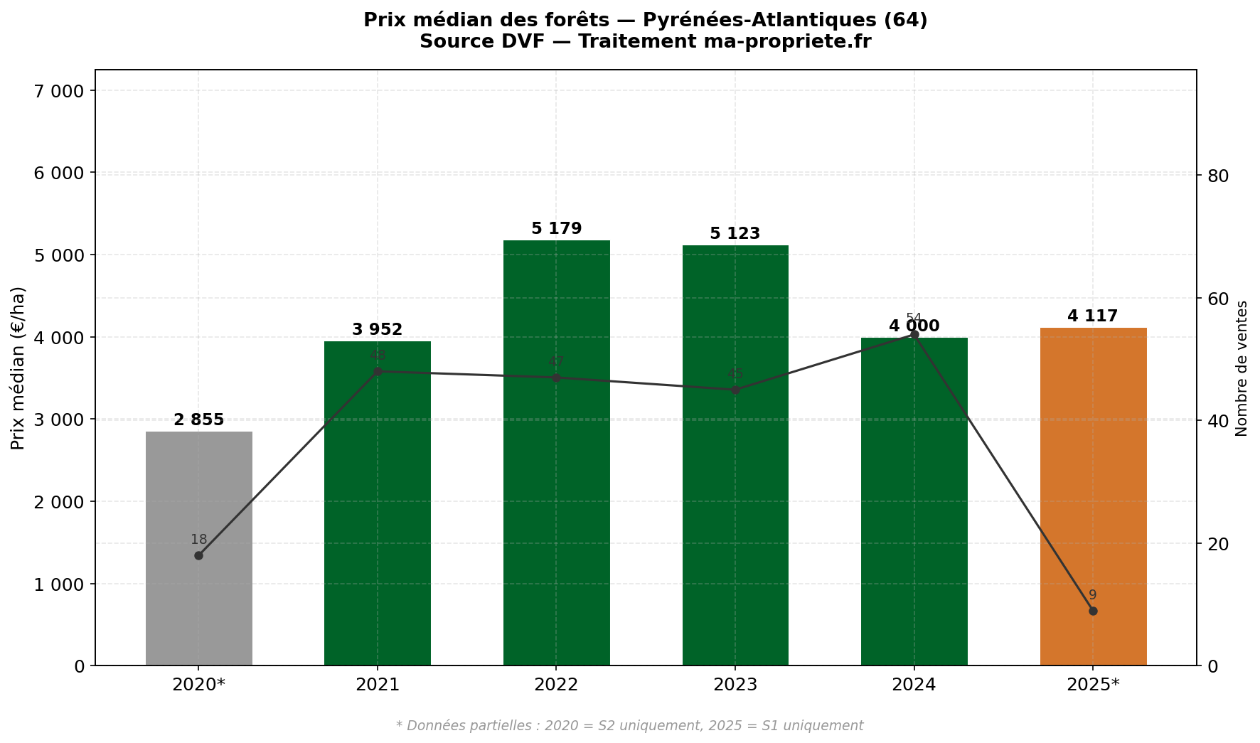 Évolution du prix médian des forêts en Pyrénées-Atlantiques de 2020 à 2025