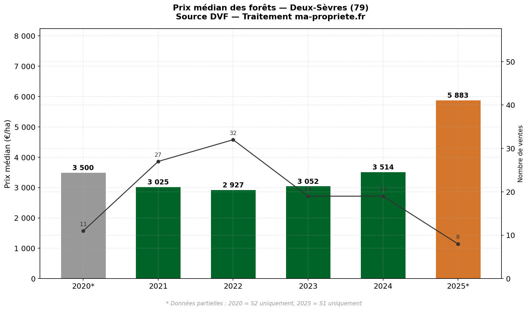 Évolution du prix médian des forêts dans les Deux-Sèvres de 2020 à 2025