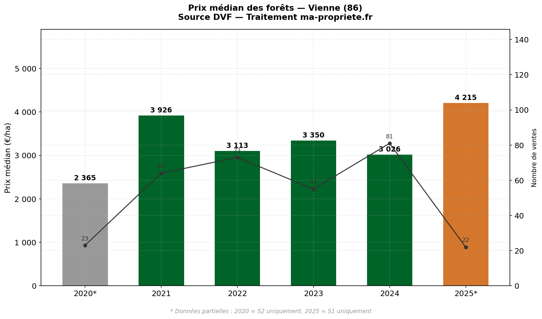 Évolution du prix médian des forêts dans la Vienne de 2020 à 2025