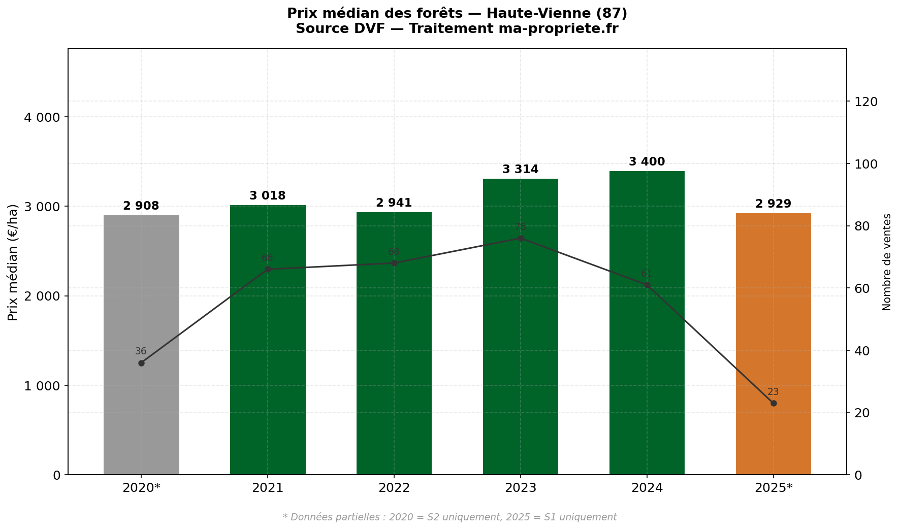 Évolution du prix médian des forêts en Haute-Vienne de 2020 à 2025
