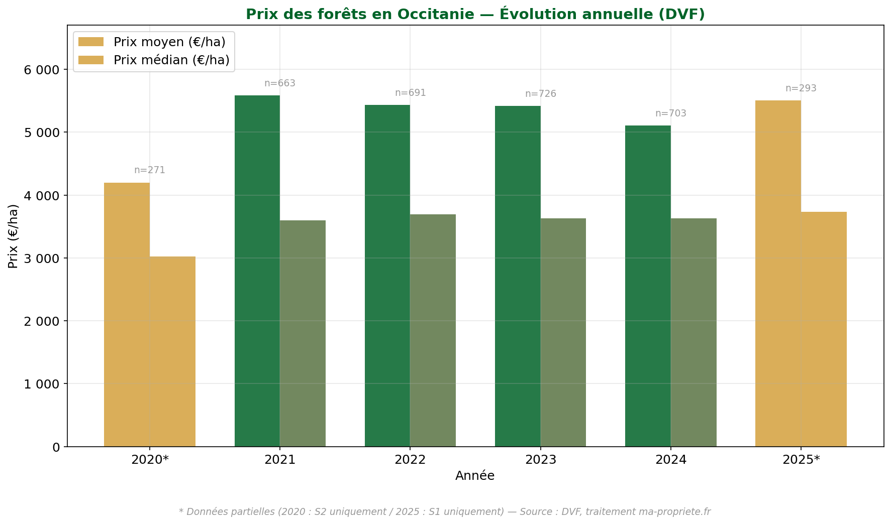 Graphique de l'évolution annuelle du prix des forêts en Occitanie de 2020 à 2025 — prix moyen et médian en euros par hectare