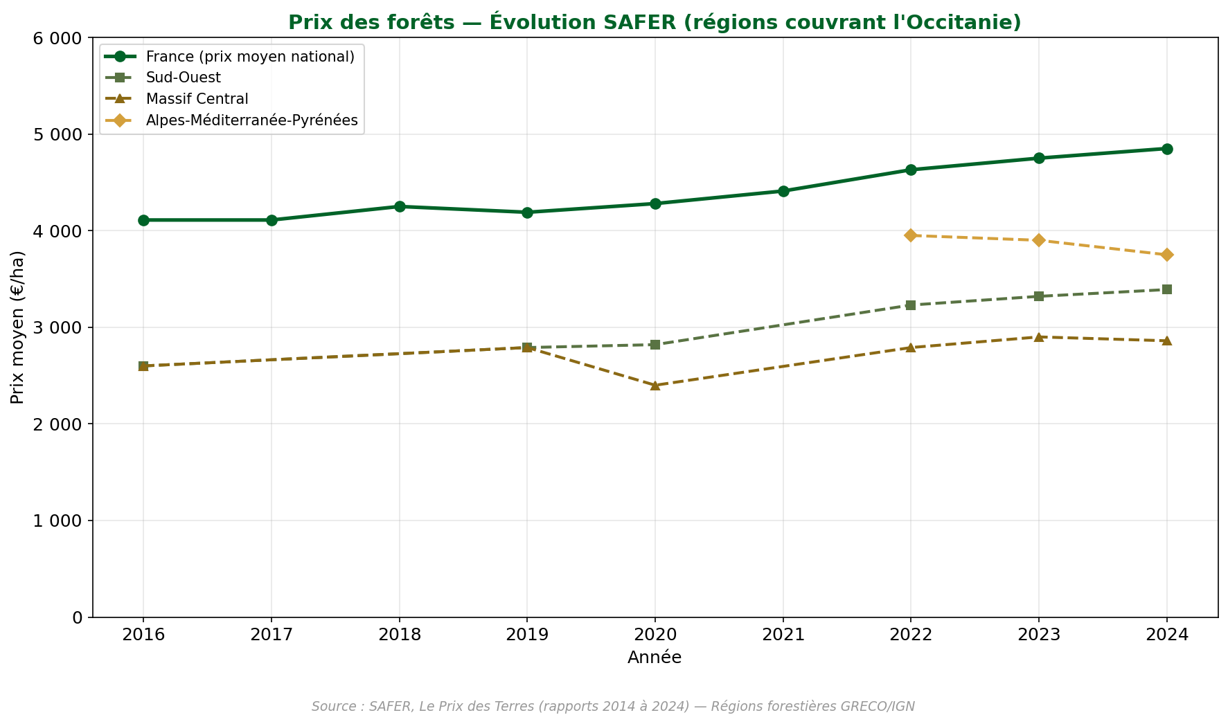 Graphique d'évolution des prix SAFER des forêts pour les régions forestières couvrant l'Occitanie de 2016 à 2024