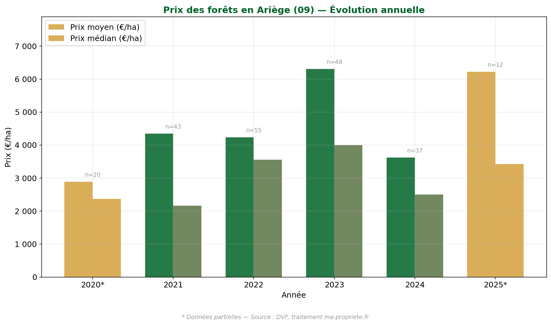 Évolution du prix des forêts en Ariège de 2020 à 2025