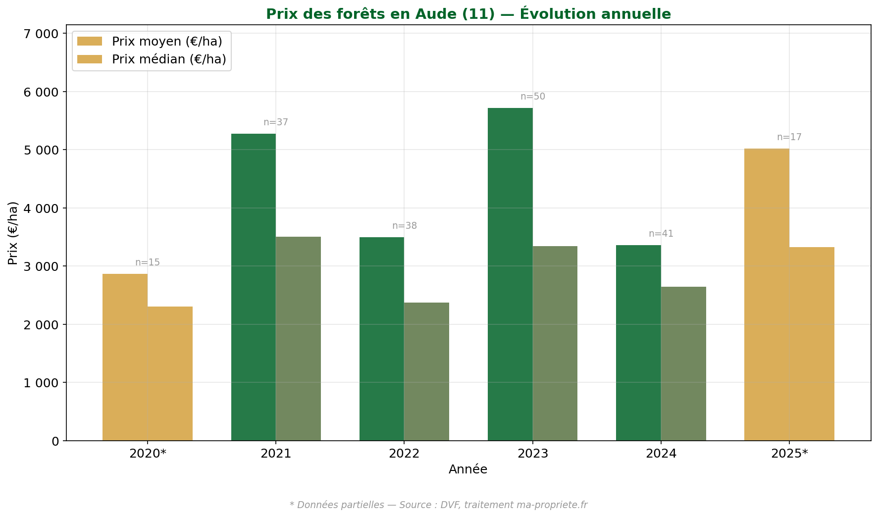 Évolution du prix des forêts dans l'Aude de 2020 à 2025