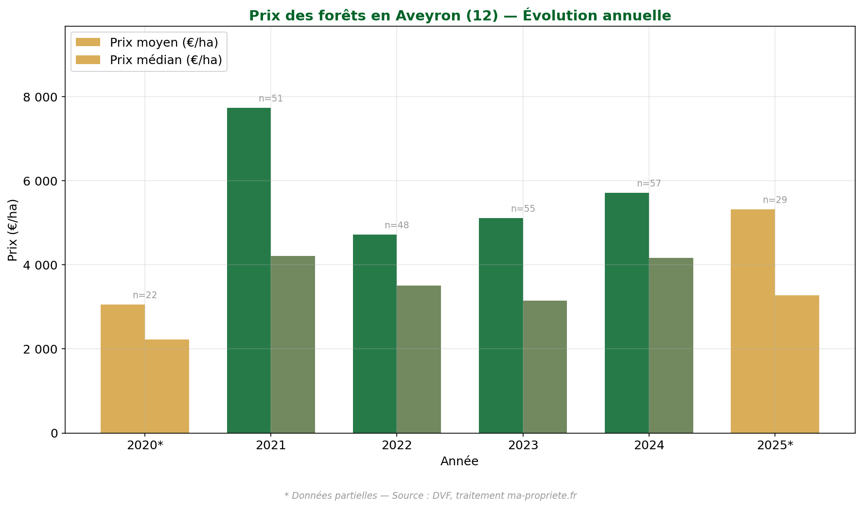 Évolution du prix des forêts en Aveyron de 2020 à 2025