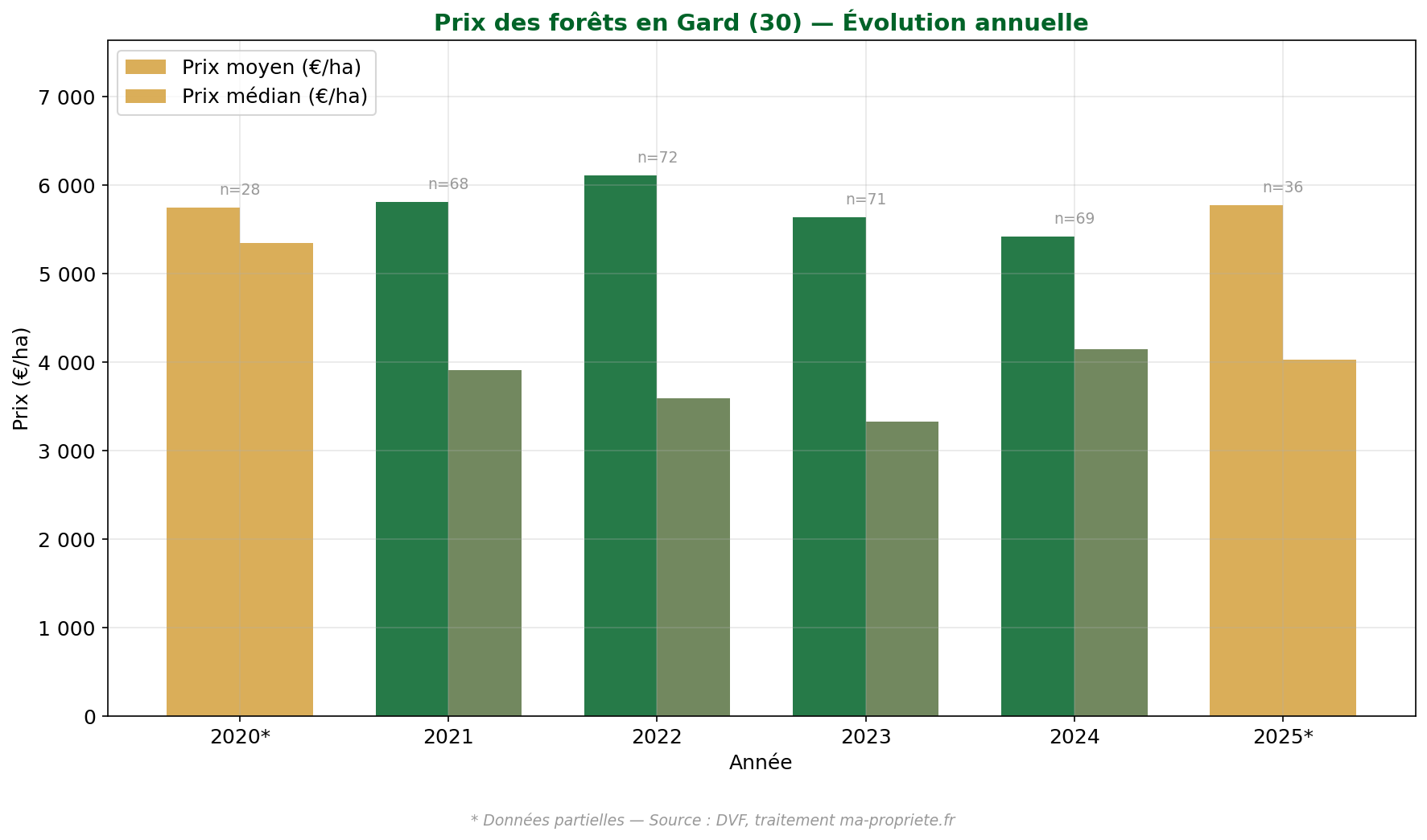 Évolution du prix des forêts dans le Gard de 2020 à 2025
