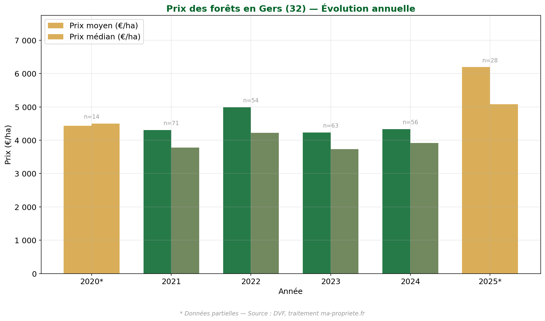 Évolution du prix des forêts dans le Gers de 2020 à 2025