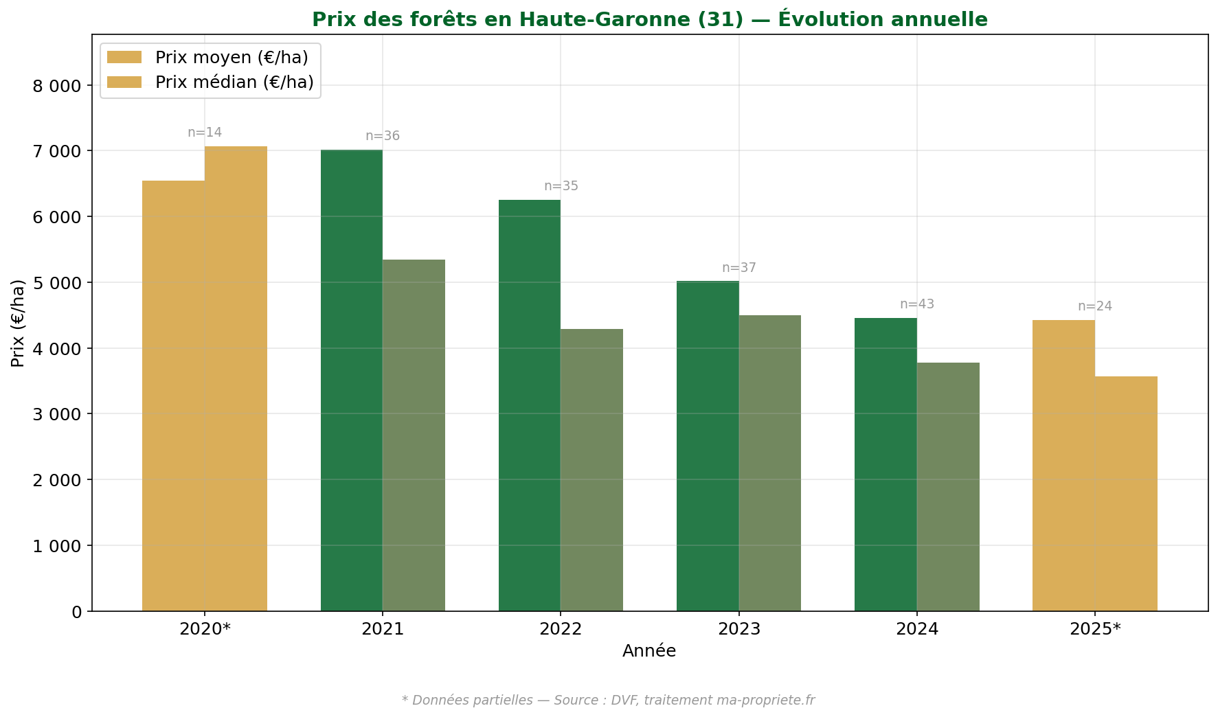 Évolution du prix des forêts en Haute-Garonne de 2020 à 2025