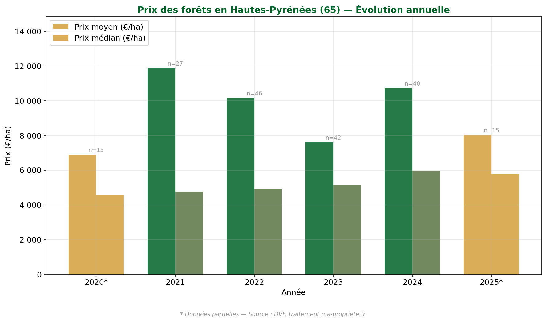 Évolution du prix des forêts dans les Hautes-Pyrénées de 2020 à 2025