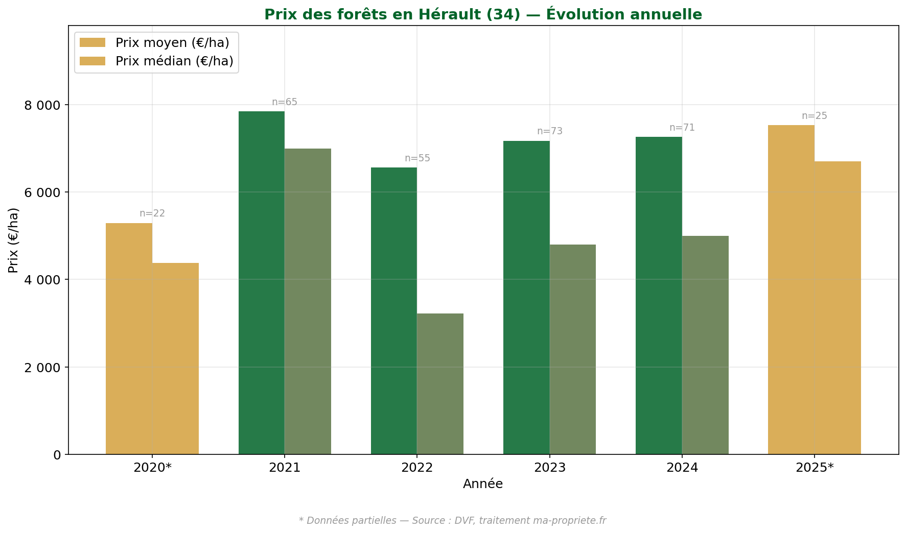 Évolution du prix des forêts dans l'Hérault de 2020 à 2025