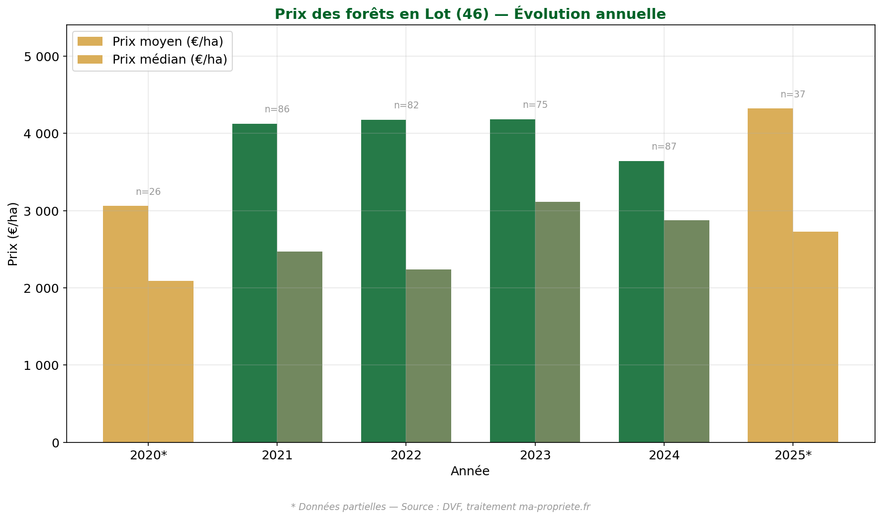 Évolution du prix des forêts dans le Lot de 2020 à 2025