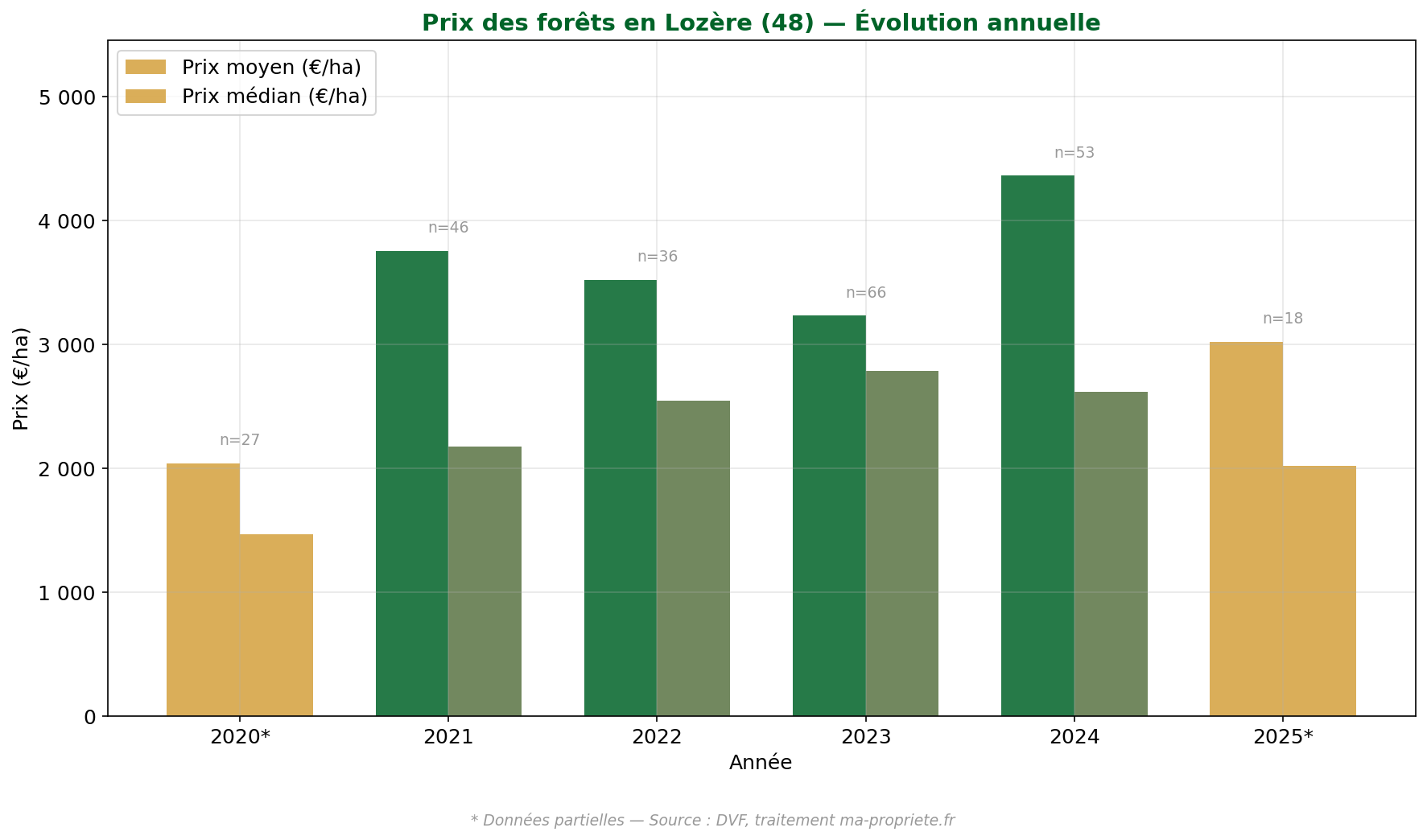 Évolution du prix des forêts en Lozère de 2020 à 2025