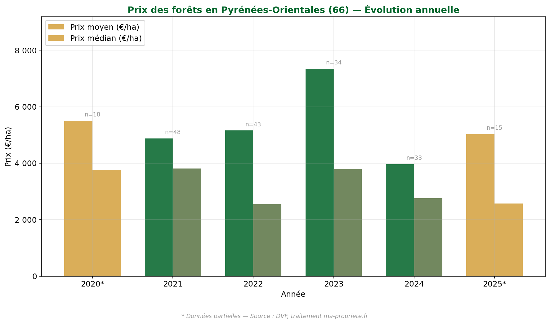 Évolution du prix des forêts dans les Pyrénées-Orientales de 2020 à 2025