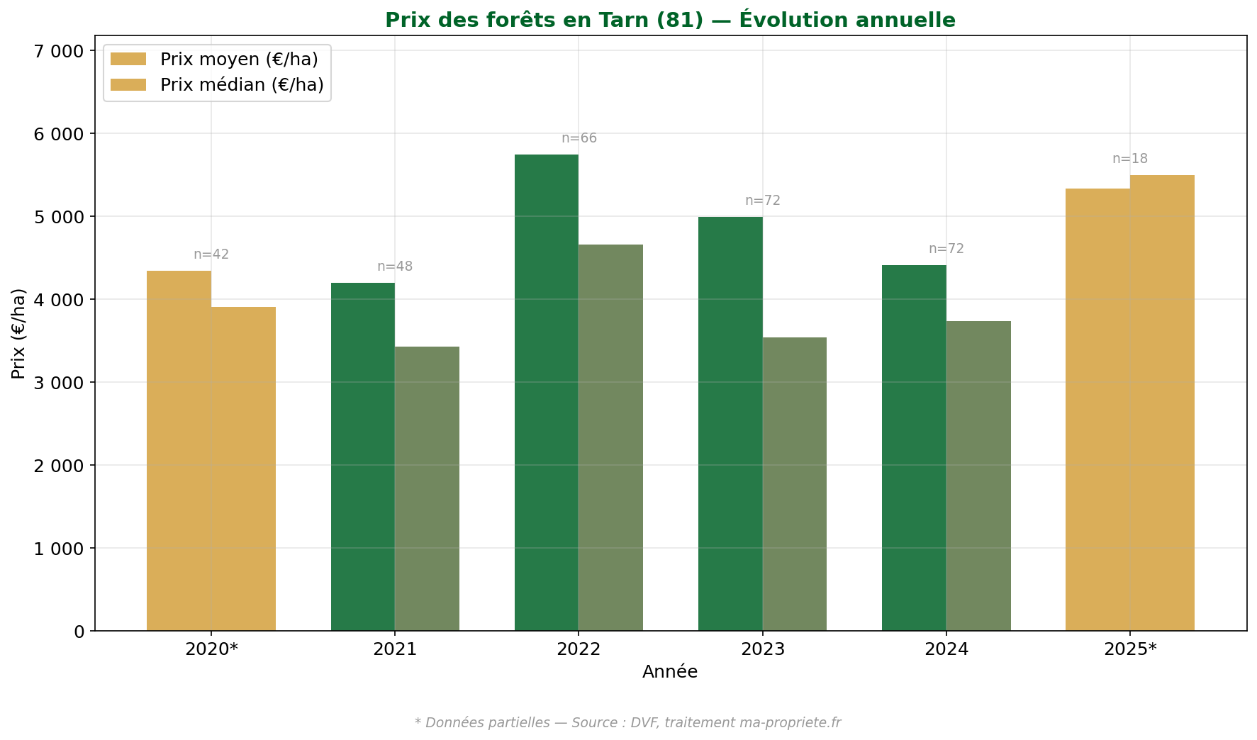 Évolution du prix des forêts dans le Tarn de 2020 à 2025
