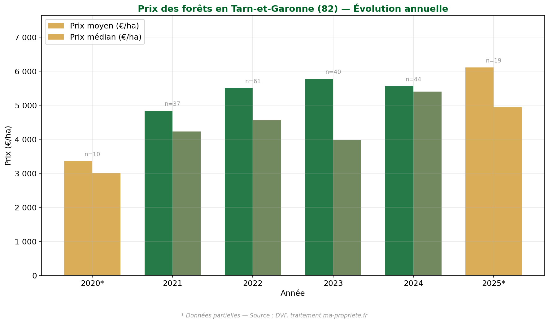 Évolution du prix des forêts en Tarn-et-Garonne de 2020 à 2025