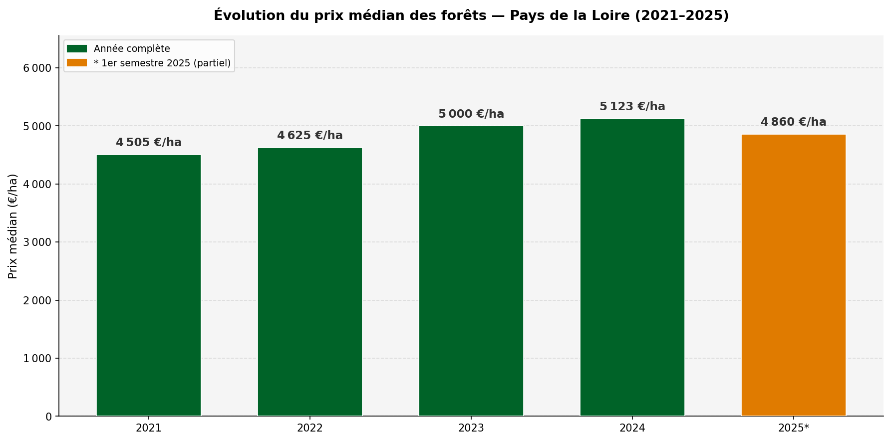 Évolution du prix médian des forêts en Pays de la Loire de 2021 à 2025