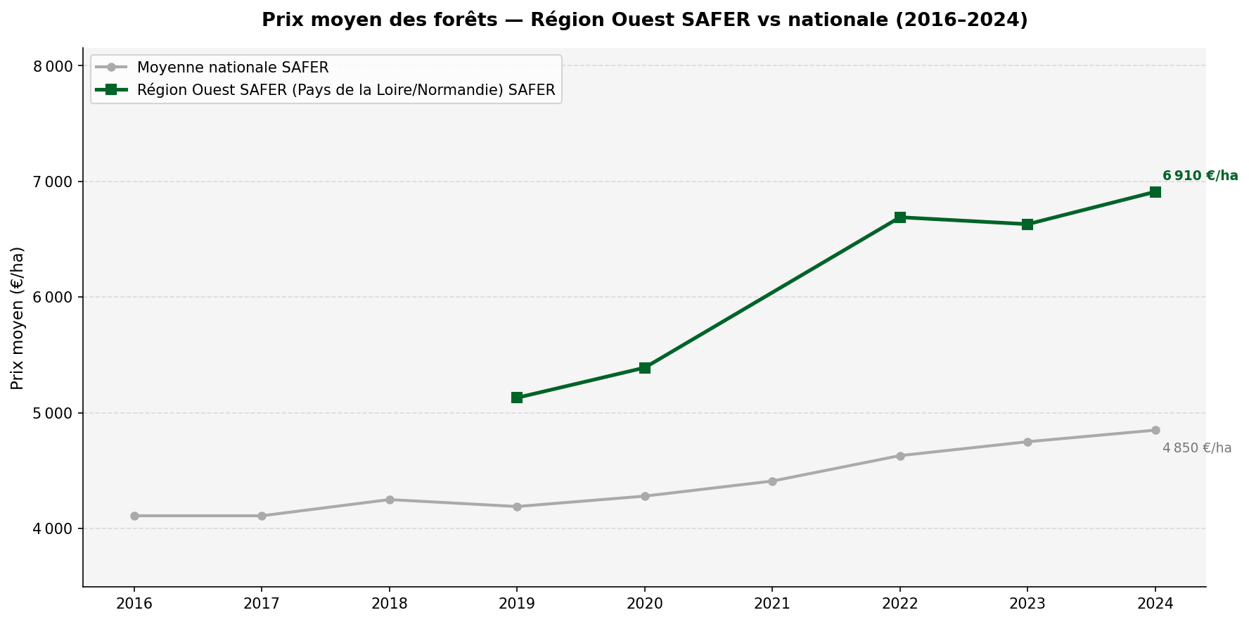 Prix moyen des forêts selon la SAFER — Région Ouest vs nationale
