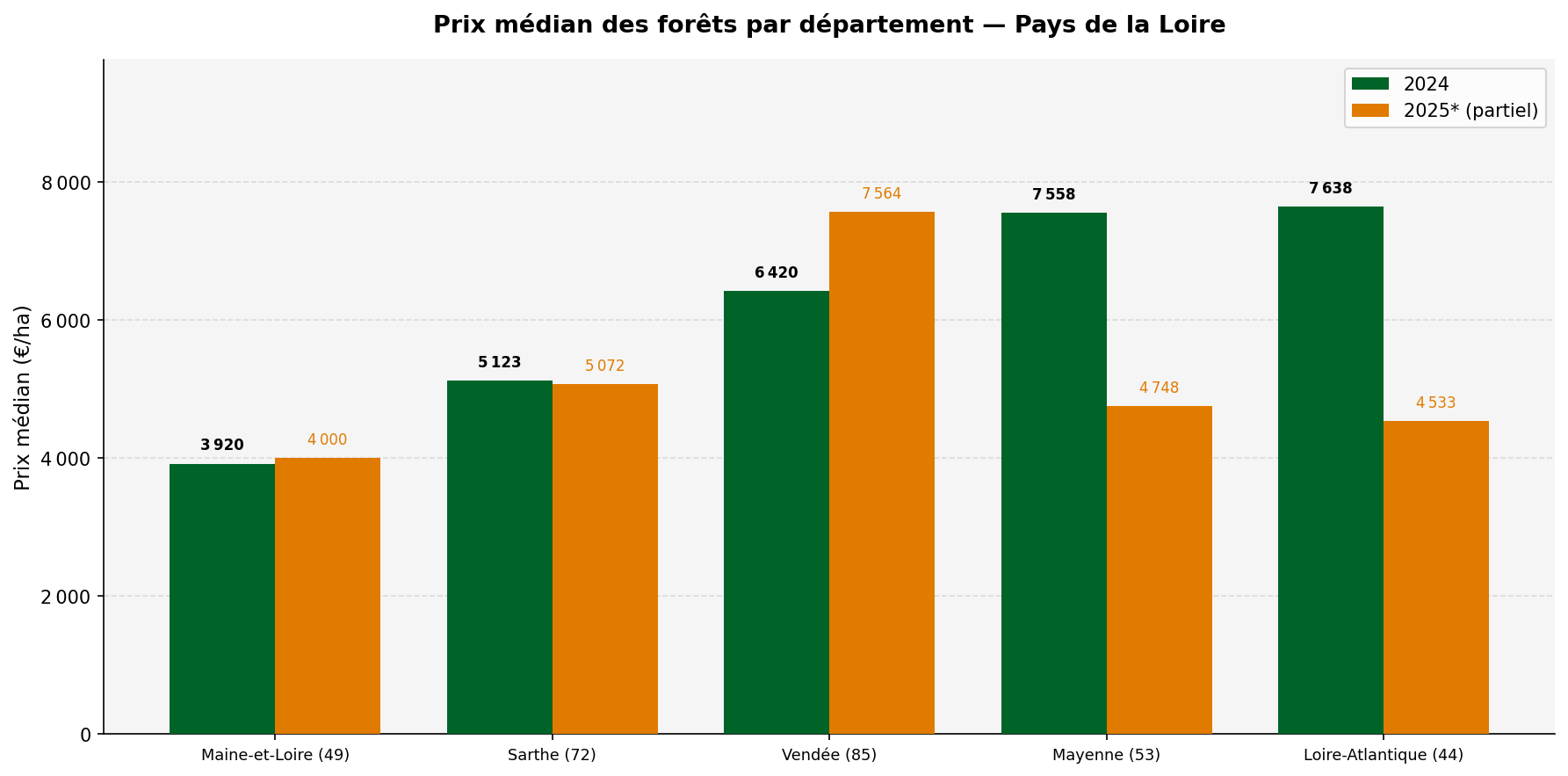 Prix médian des forêts par département en Pays de la Loire en 2024 et 2025