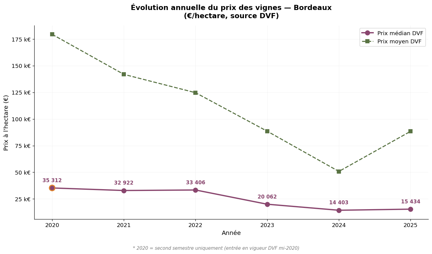 Évolution annuelle du prix médian et moyen des vignes à Bordeaux 2020-2025