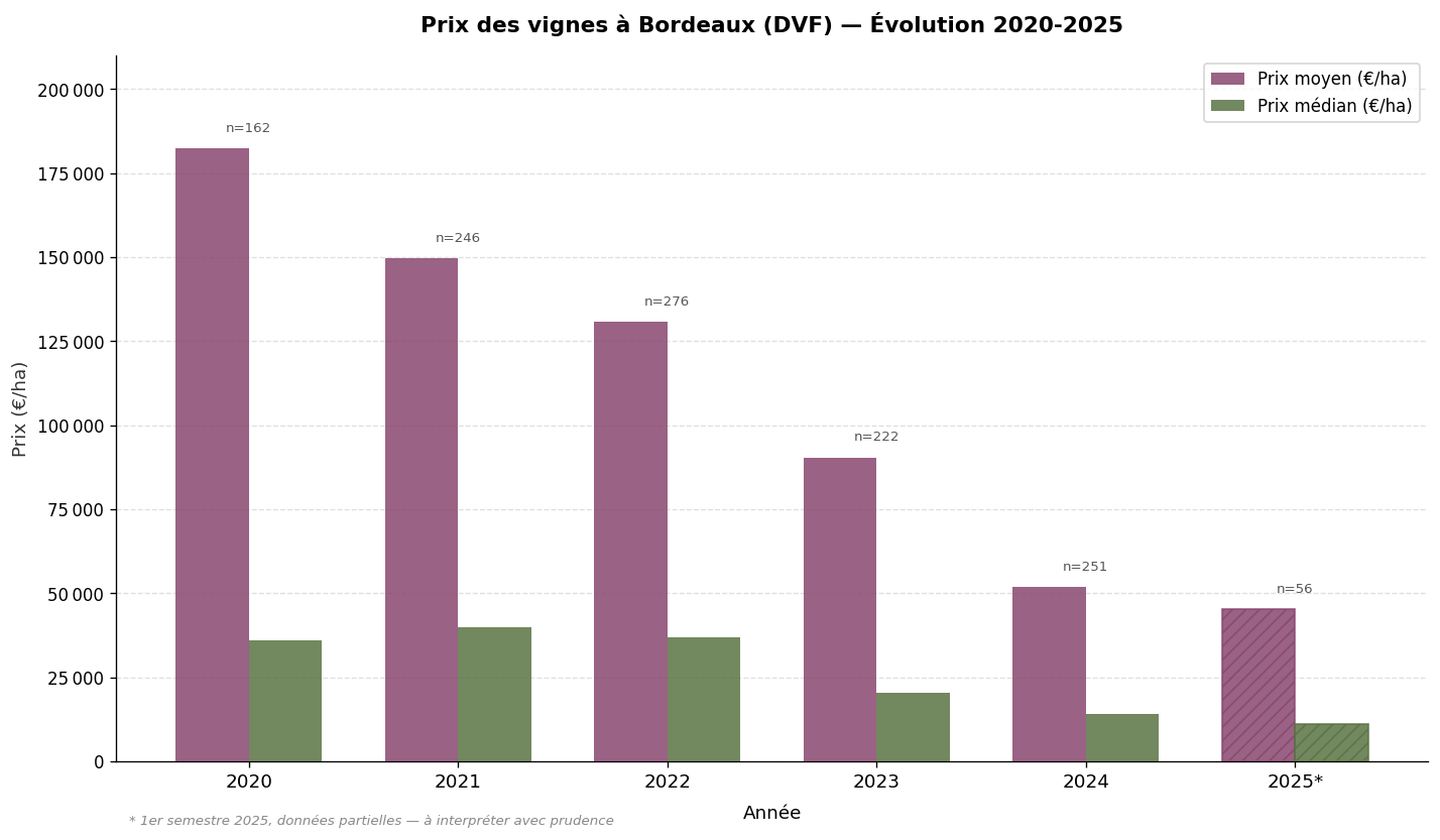 Évolution du prix moyen et médian des vignes à Bordeaux selon les données DVF, de 2020 à 2025