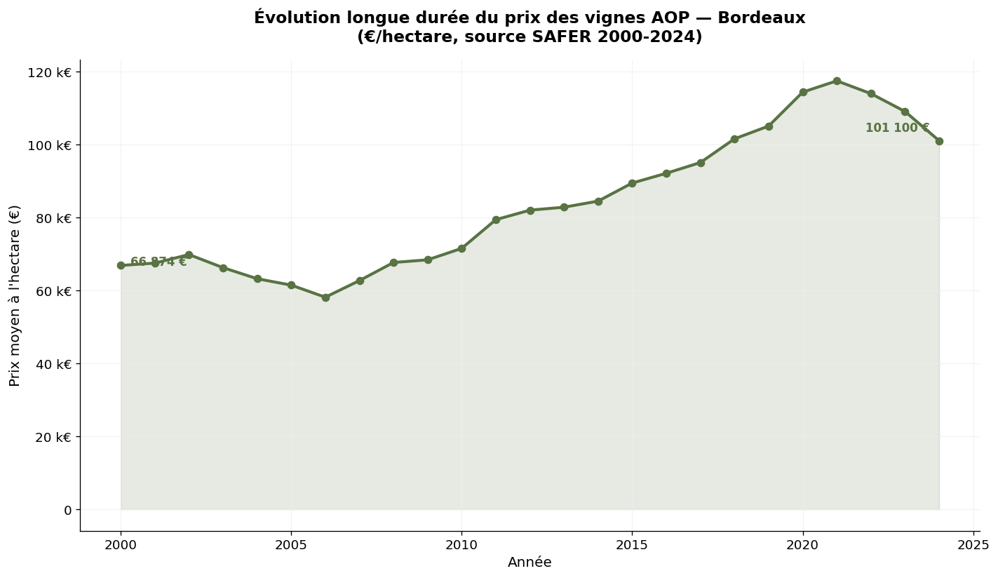 Évolution longue durée du prix des vignes AOP à Bordeaux selon les données SAFER
