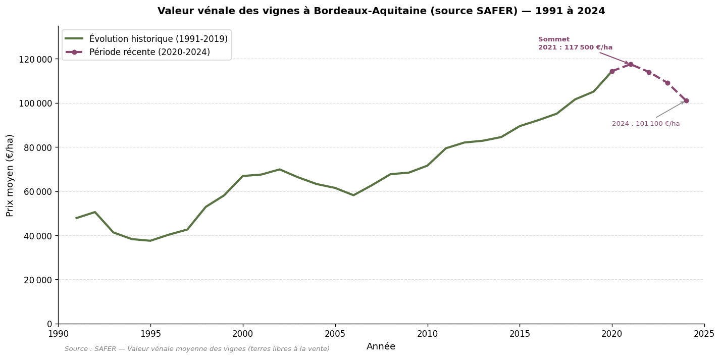 Évolution du prix moyen des vignes à Bordeaux-Aquitaine selon la SAFER de 1991 à 2024