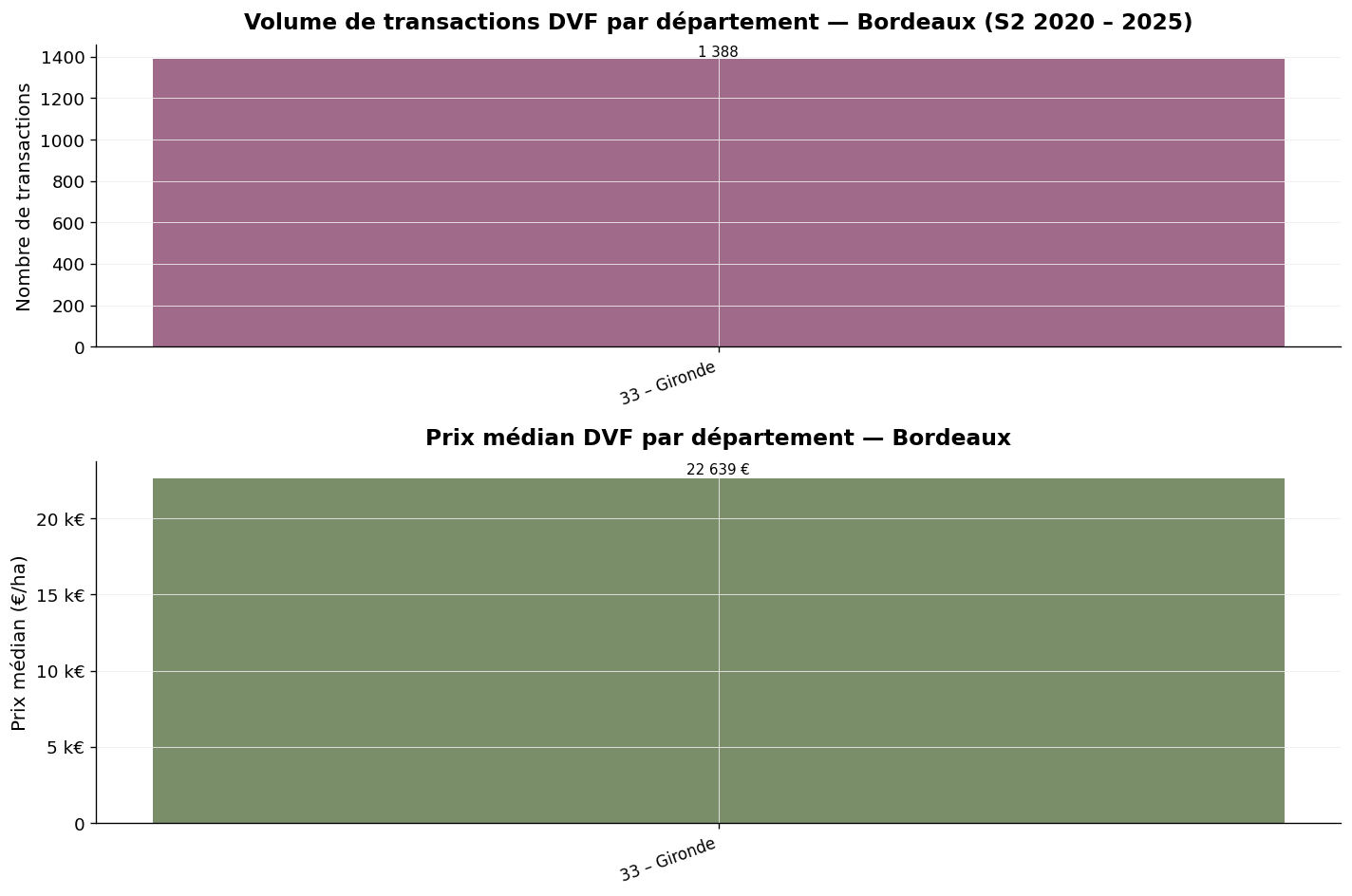 Évolution annuelle du volume et du prix médian des vignes en Gironde 2020-2025