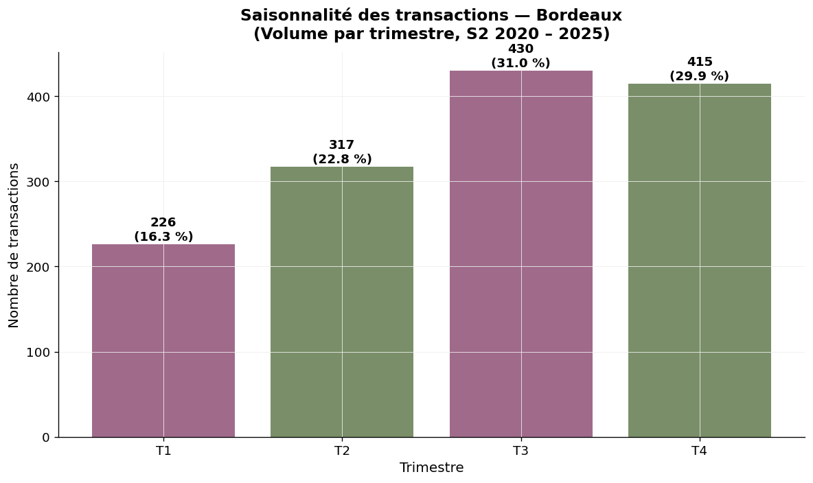 Saisonnalité des transactions viticoles à Bordeaux par trimestre