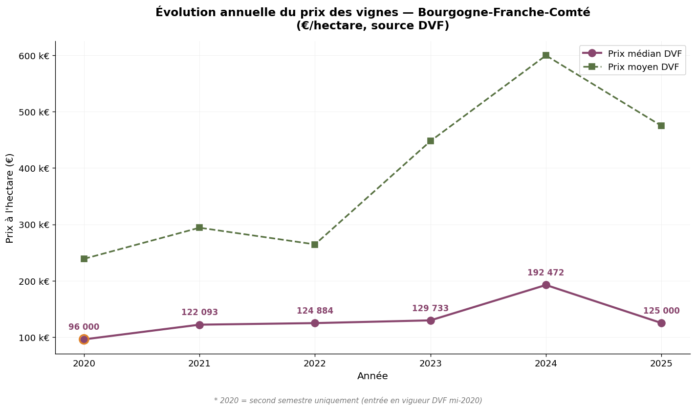 Évolution annuelle du prix médian et moyen des vignes en Bourgogne 2020-2025