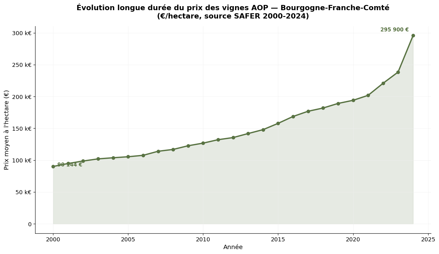 Évolution longue durée du prix des vignes AOP en Bourgogne-Beaujolais-Savoie-Jura selon SAFER