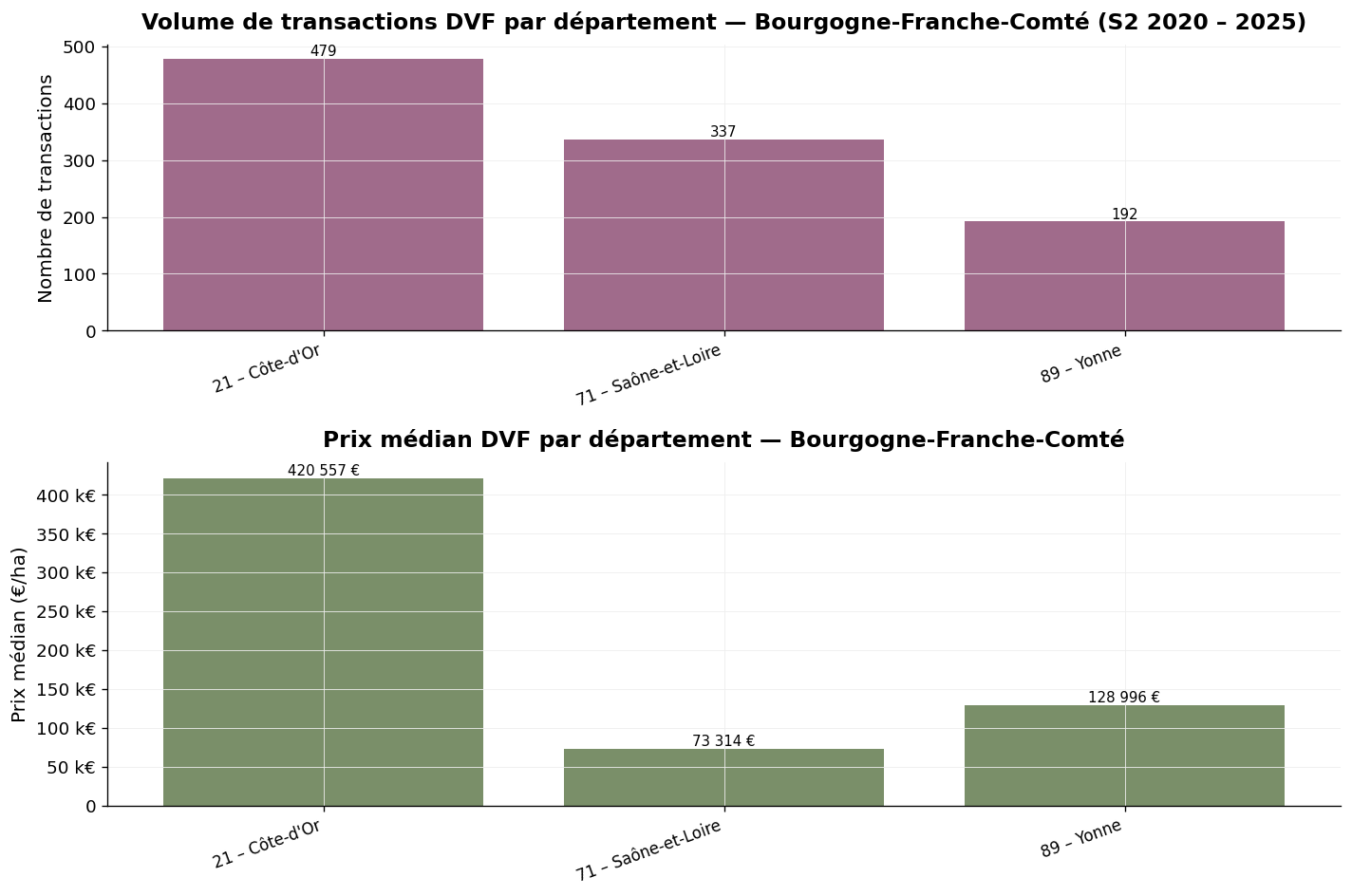Volume des transactions et prix médian des vignes par département en Bourgogne