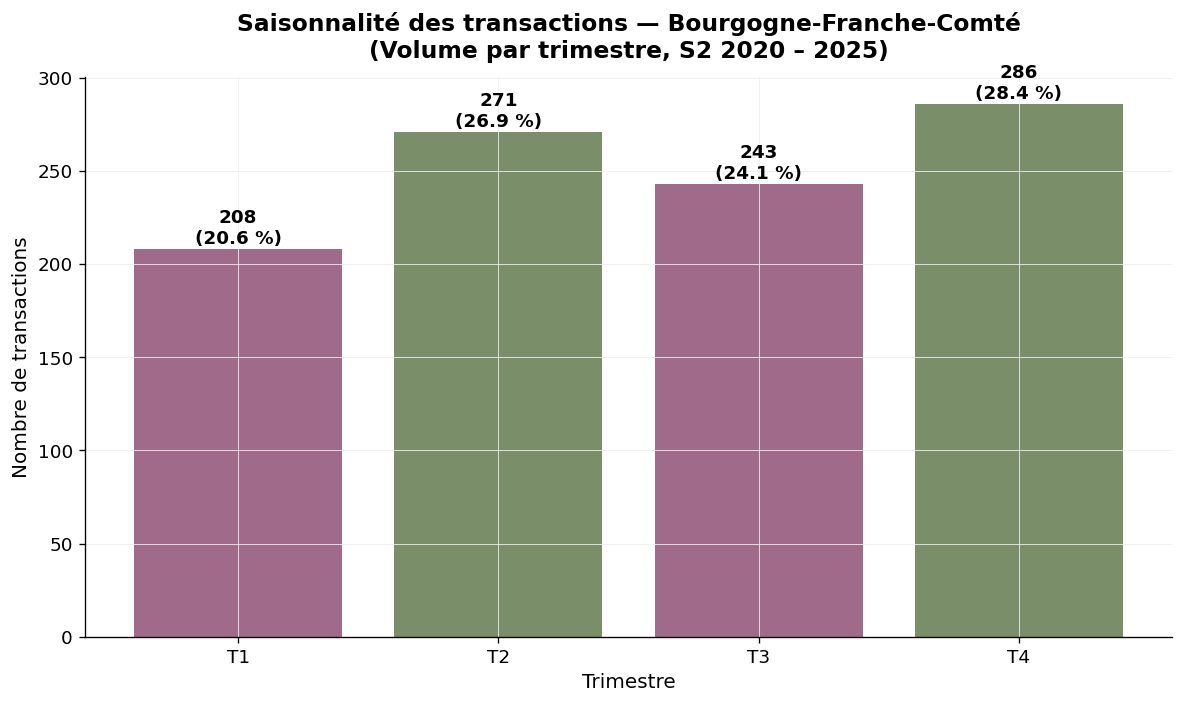 Saisonnalité des transactions viticoles en Bourgogne par trimestre