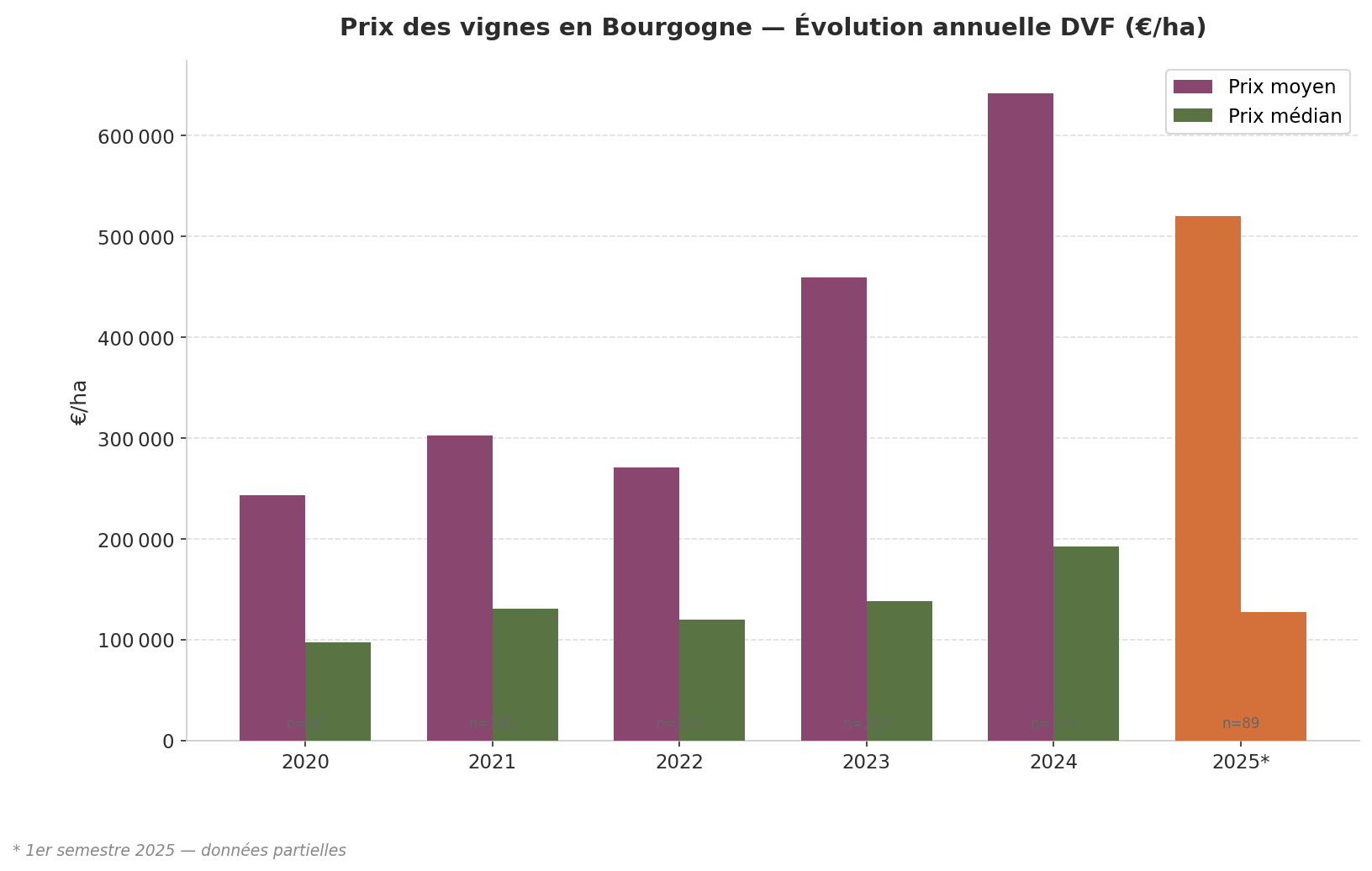 Évolution annuelle des prix des vignes en Bourgogne (DVF) — prix moyen et médian 2020-2025