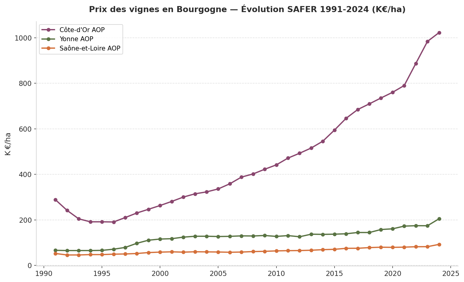 Évolution SAFER 1991-2024 du prix des vignes en Bourgogne par département