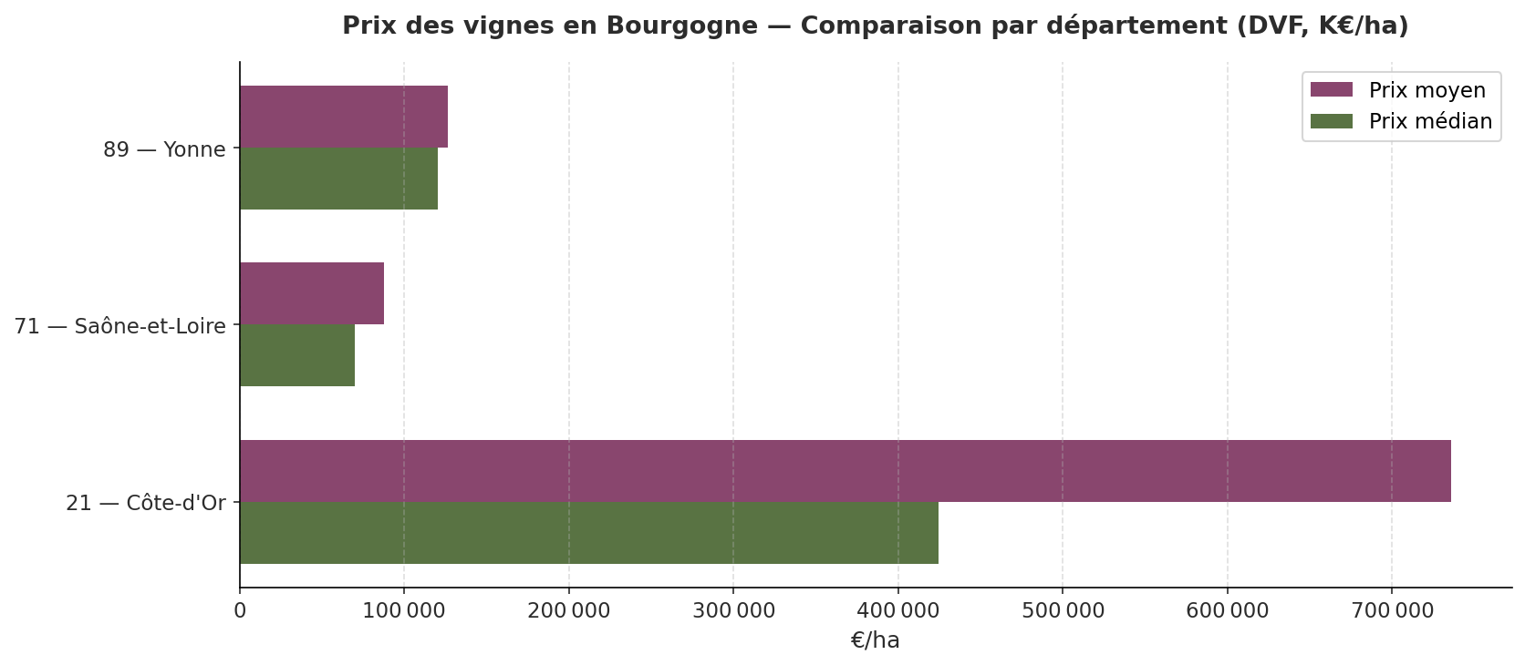 Comparaison DVF des prix des vignes par département en Bourgogne