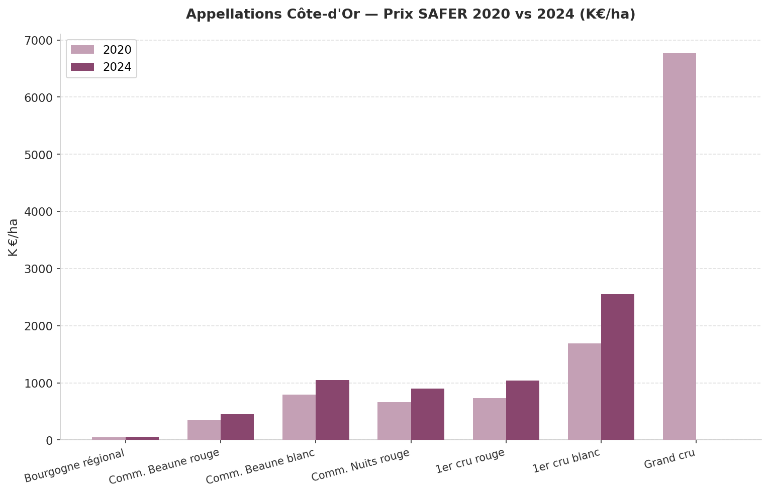 Prix SAFER 2020 vs 2024 par appellation en Côte-d'Or
